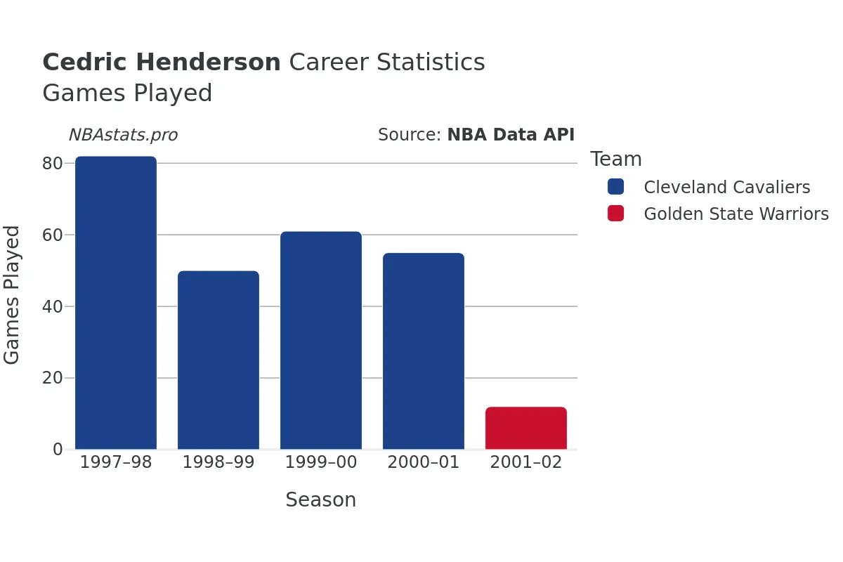 Cedric Henderson Games–Played Career Chart