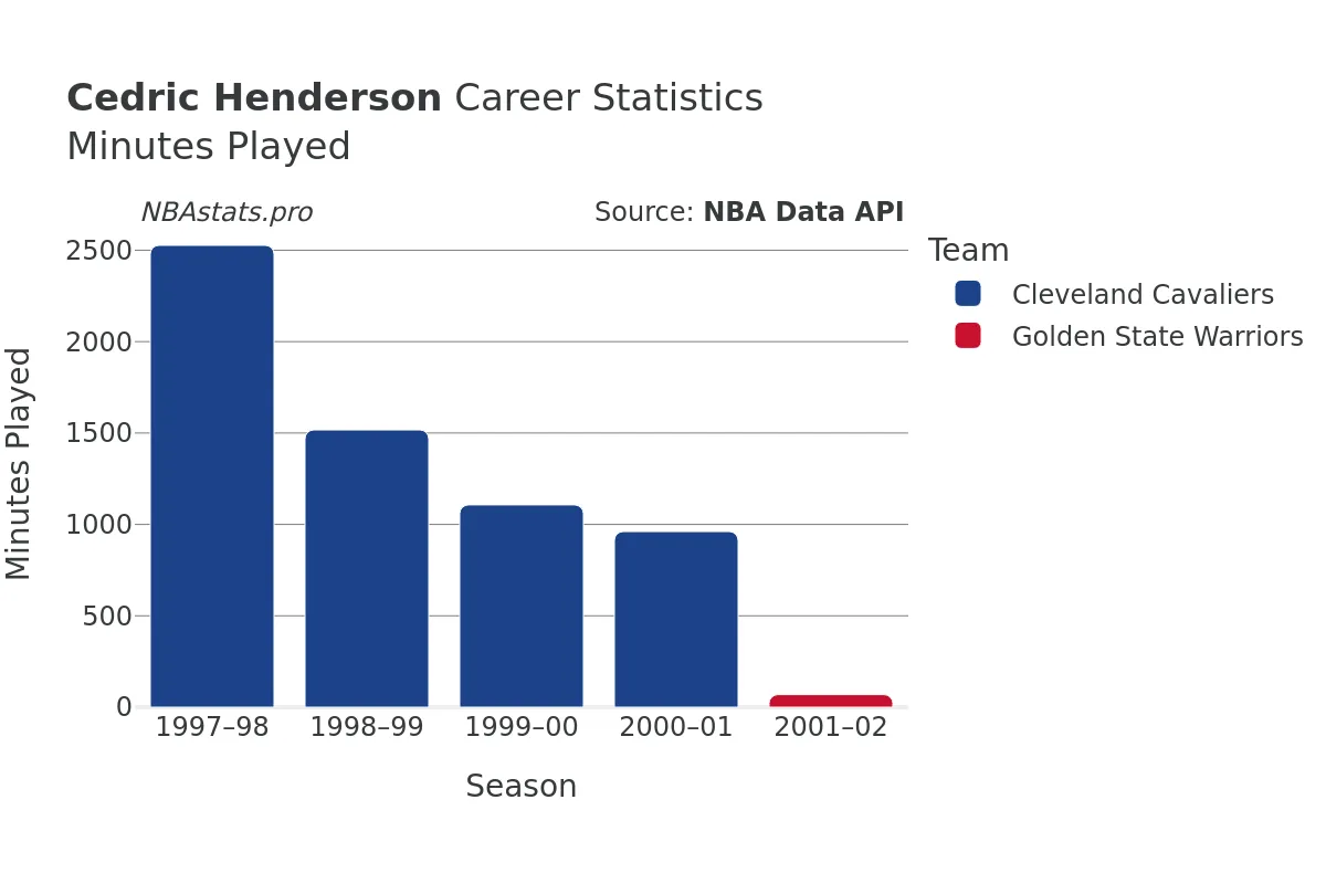 Cedric Henderson Minutes–Played Career Chart