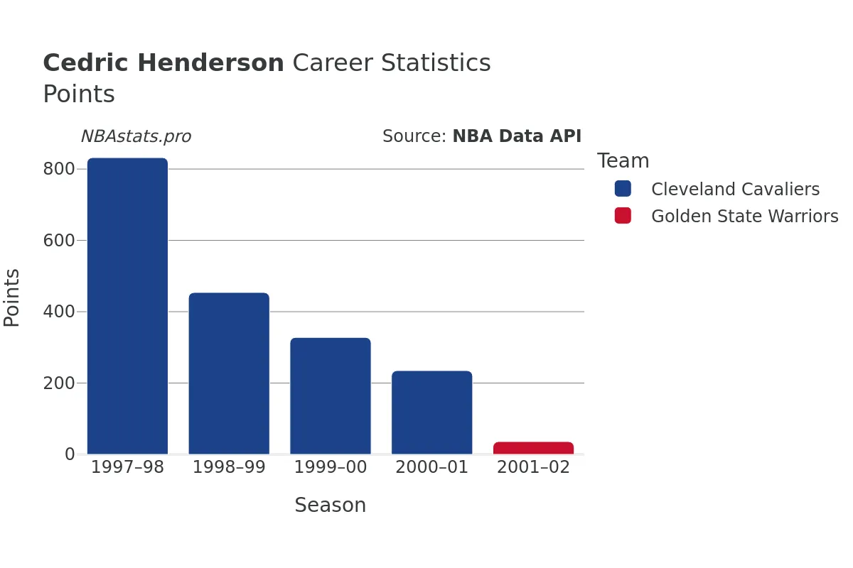 Cedric Henderson Points Career Chart