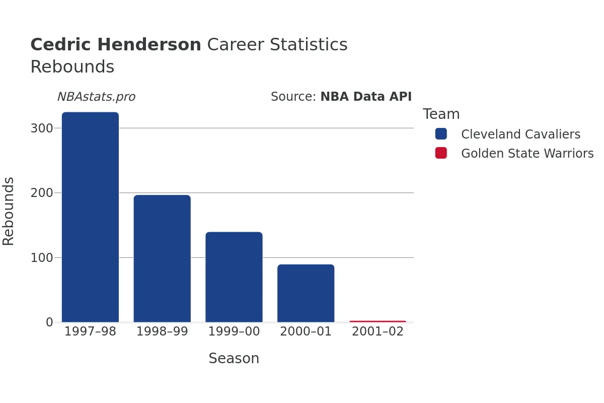 Cedric Henderson Rebounds Career Chart