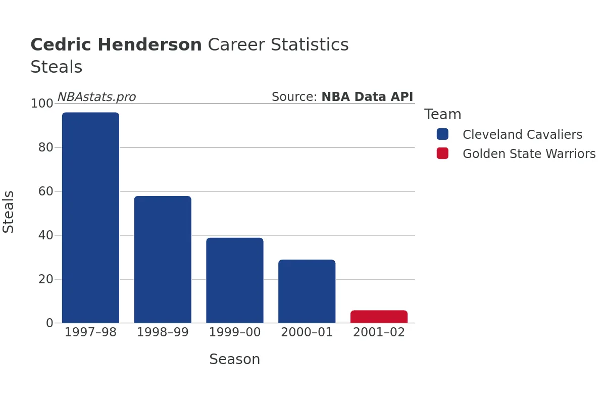 Cedric Henderson Steals Career Chart