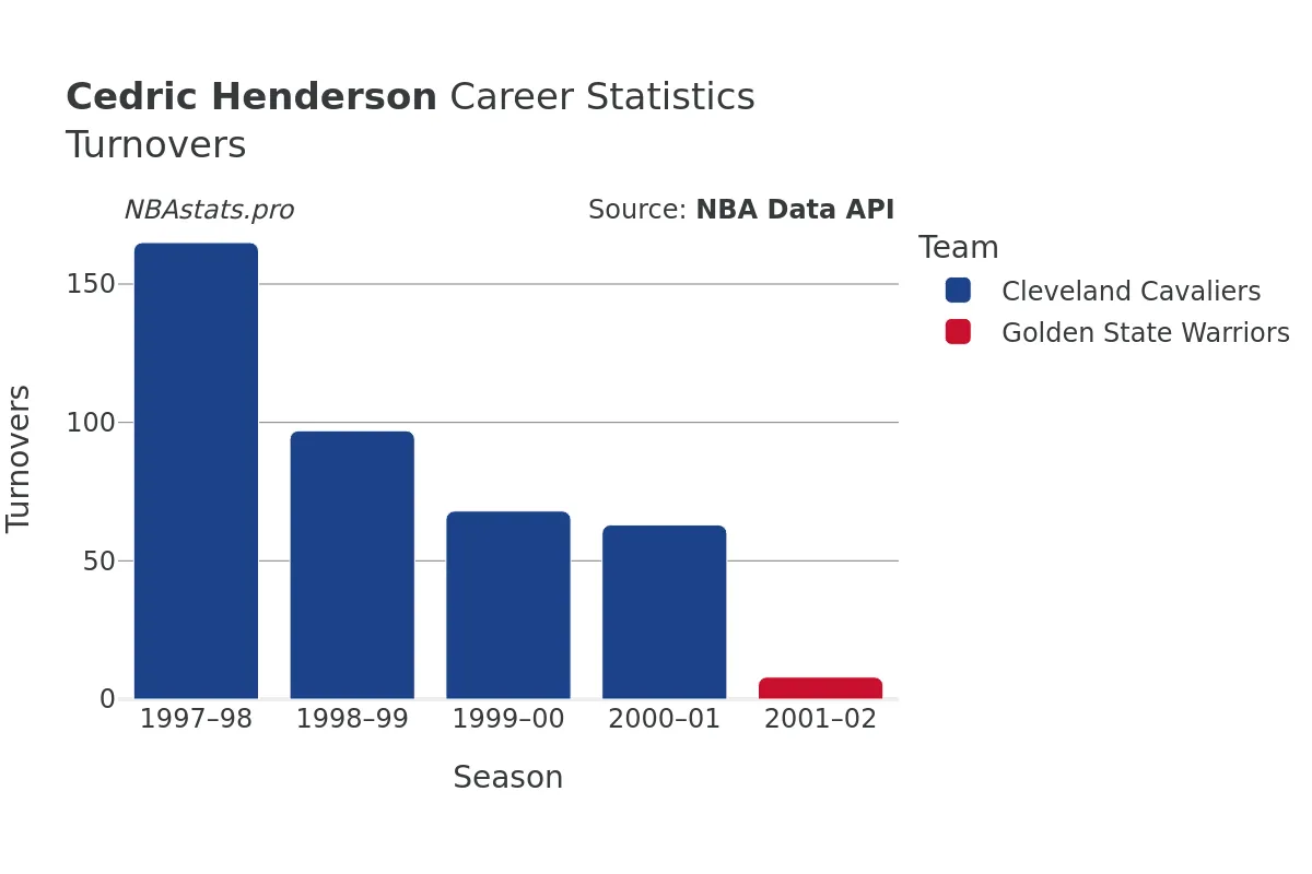 Cedric Henderson Turnovers Career Chart