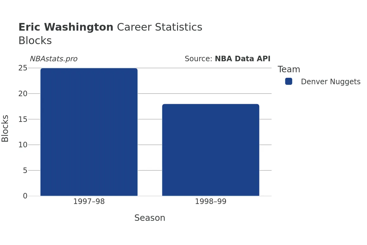 Eric Washington Blocks Career Chart