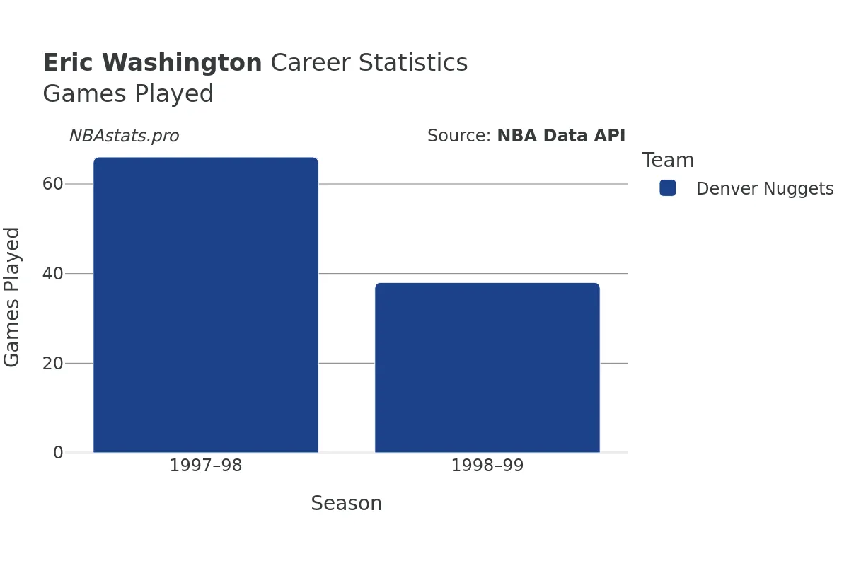 Eric Washington Games–Played Career Chart