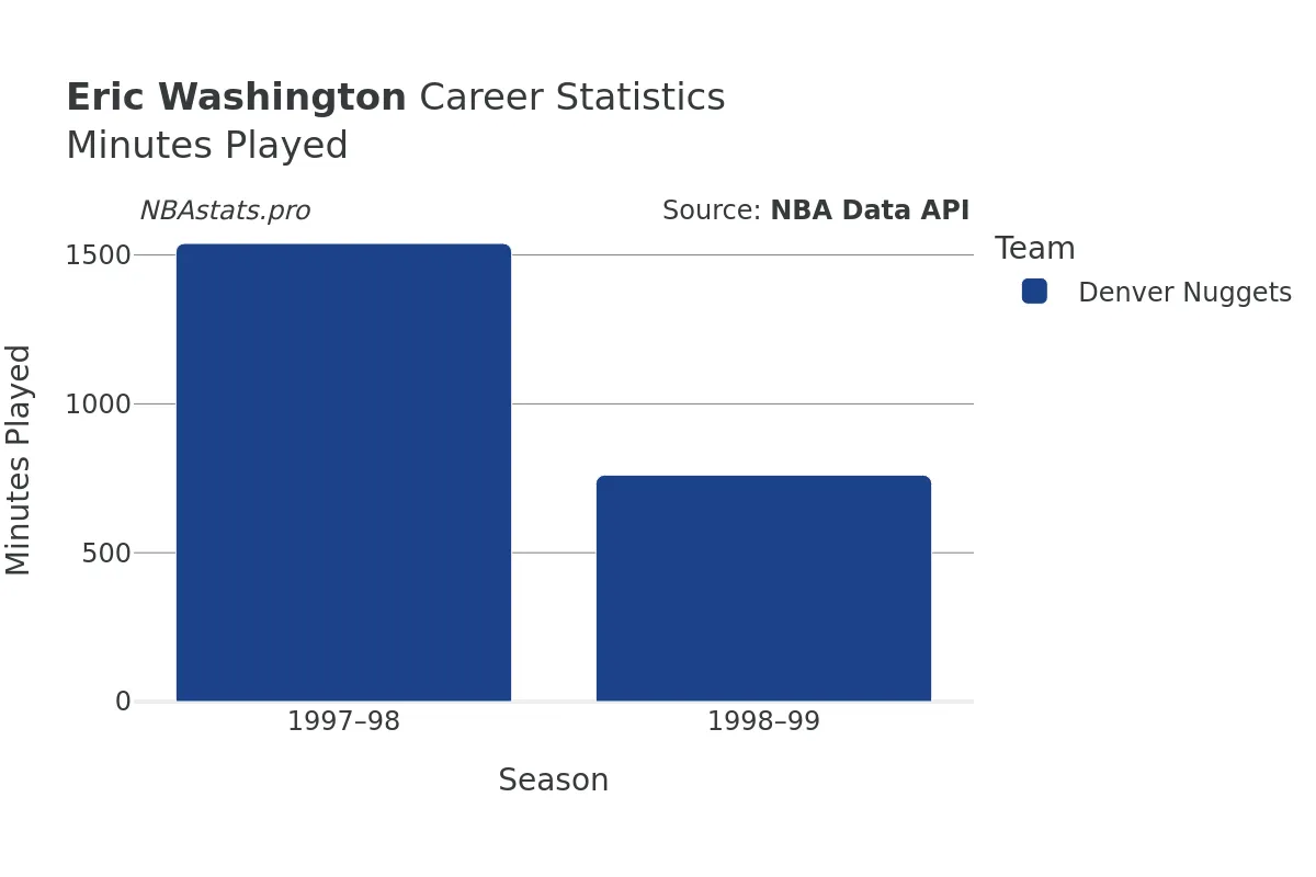 Eric Washington Minutes–Played Career Chart