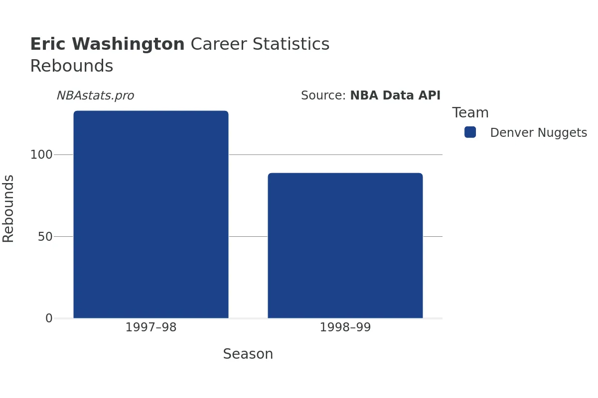 Eric Washington Rebounds Career Chart