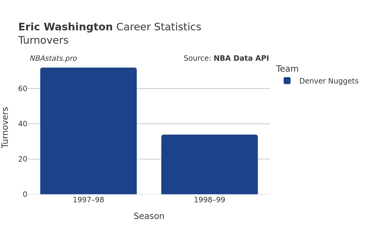 Eric Washington Turnovers Career Chart