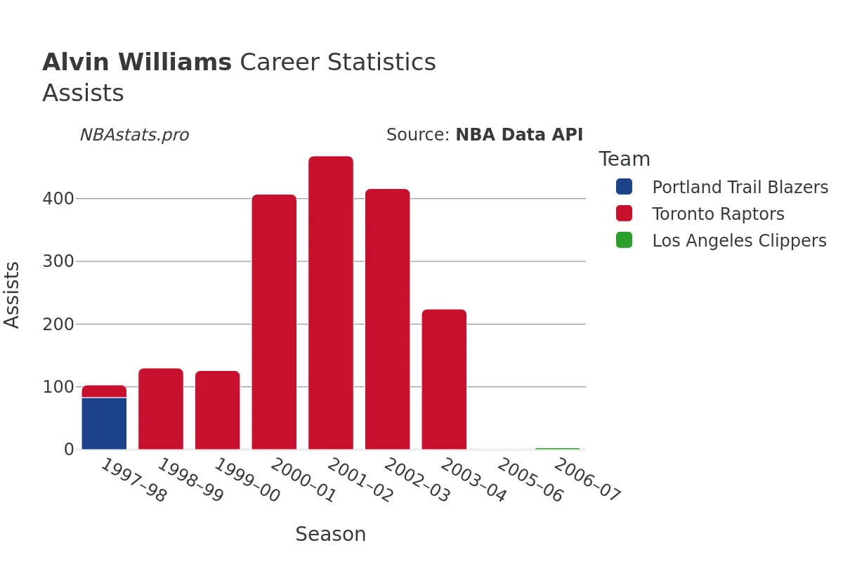 Alvin Williams Assists Career Chart Alvin Williams Assists Career Chart