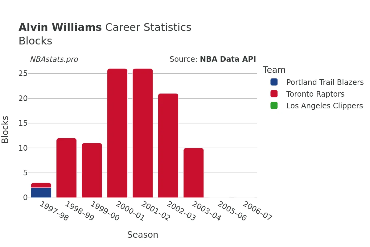 Alvin Williams Blocks career chart Alvin Williams Blocks Career Chart