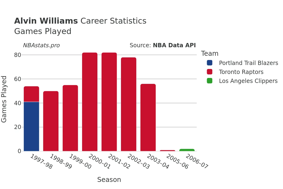 Alvin Williams Games–Played Career Chart Alvin Williams Games–Played Career Chart