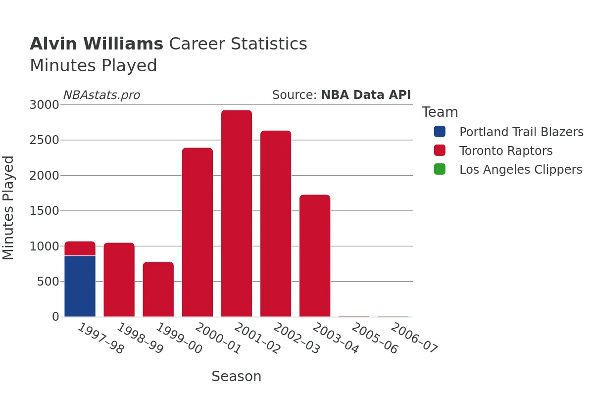 Alvin Williams Minutes–Played Career Chart Alvin Williams Minutes–Played Career Chart