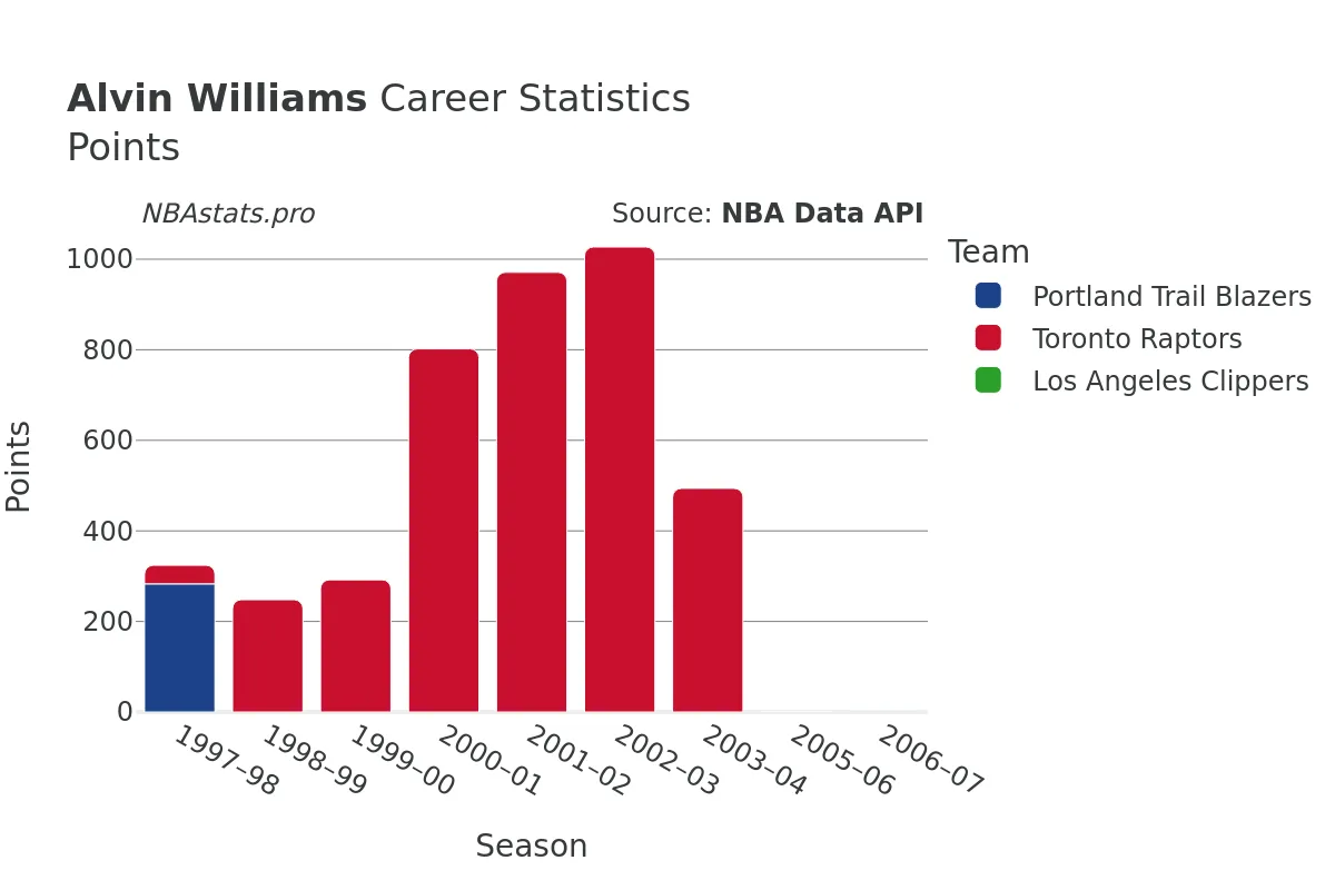 Alvin Williams Points Career Chart Alvin Williams Points Career Chart