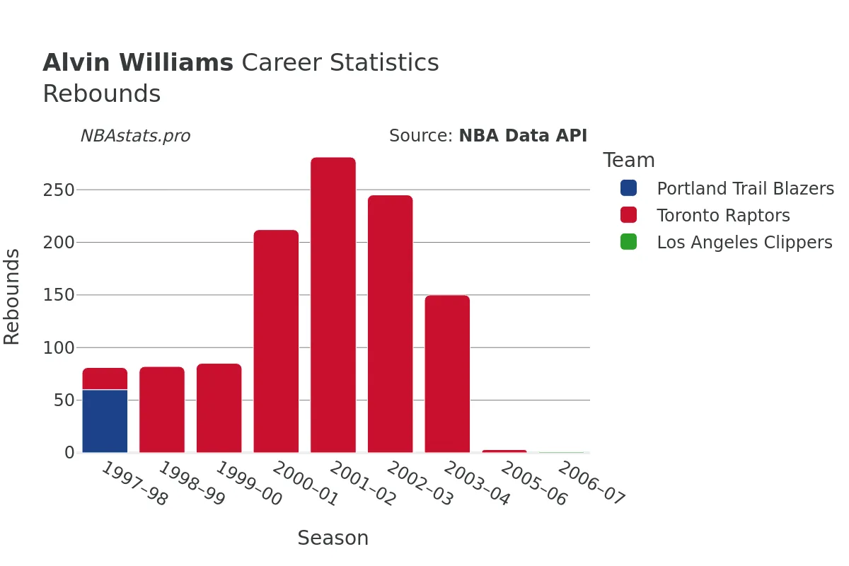 Alvin Williams Rebounds Career Chart Alvin Williams Rebounds Career Chart