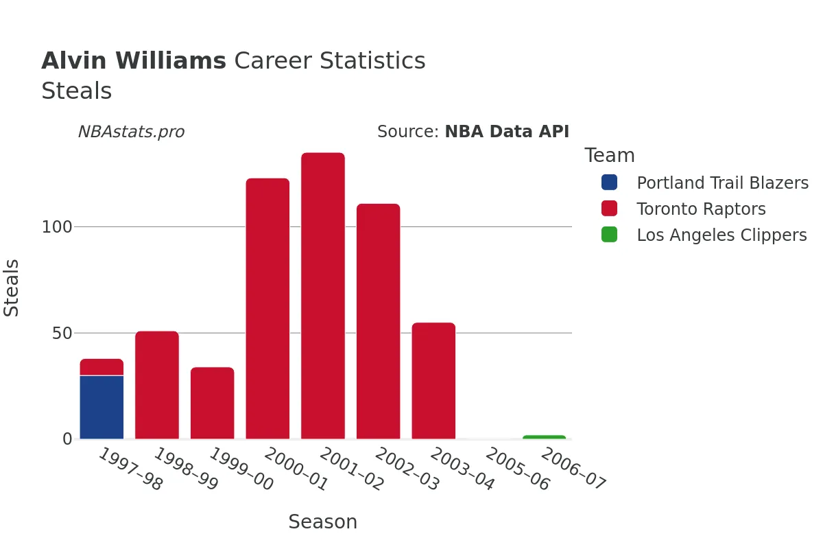 Alvin Williams Steals Career Chart Alvin Williams Steals Career Chart
