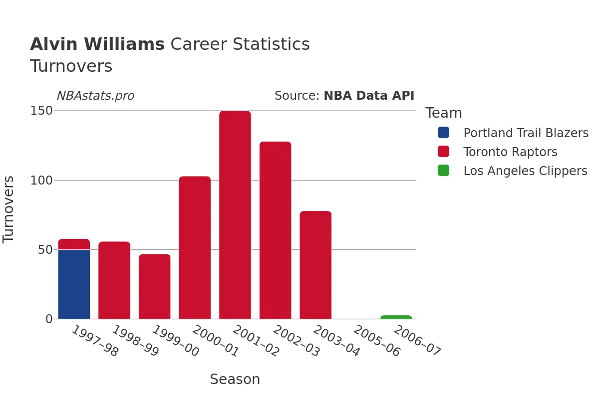 Alvin Williams Turnovers Career Chart Alvin Williams Turnovers Career Chart