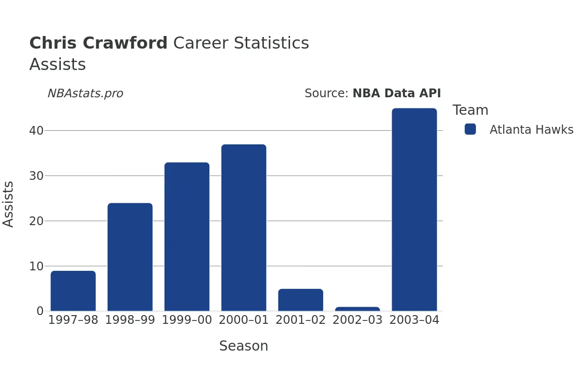 Chris Crawford Assists Career Chart