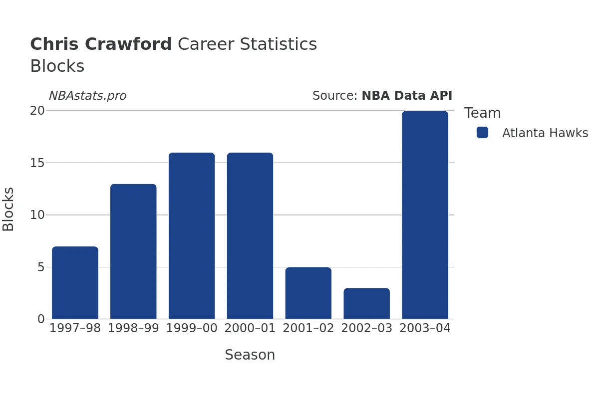 Chris Crawford Blocks Career Chart