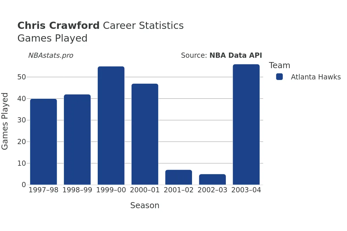 Chris Crawford Games–Played Career Chart