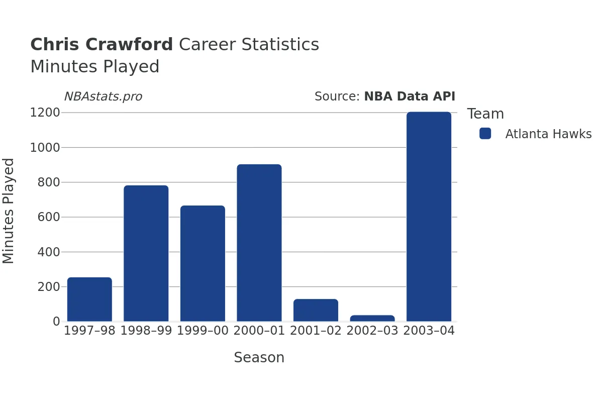 Chris Crawford Minutes–Played Career Chart