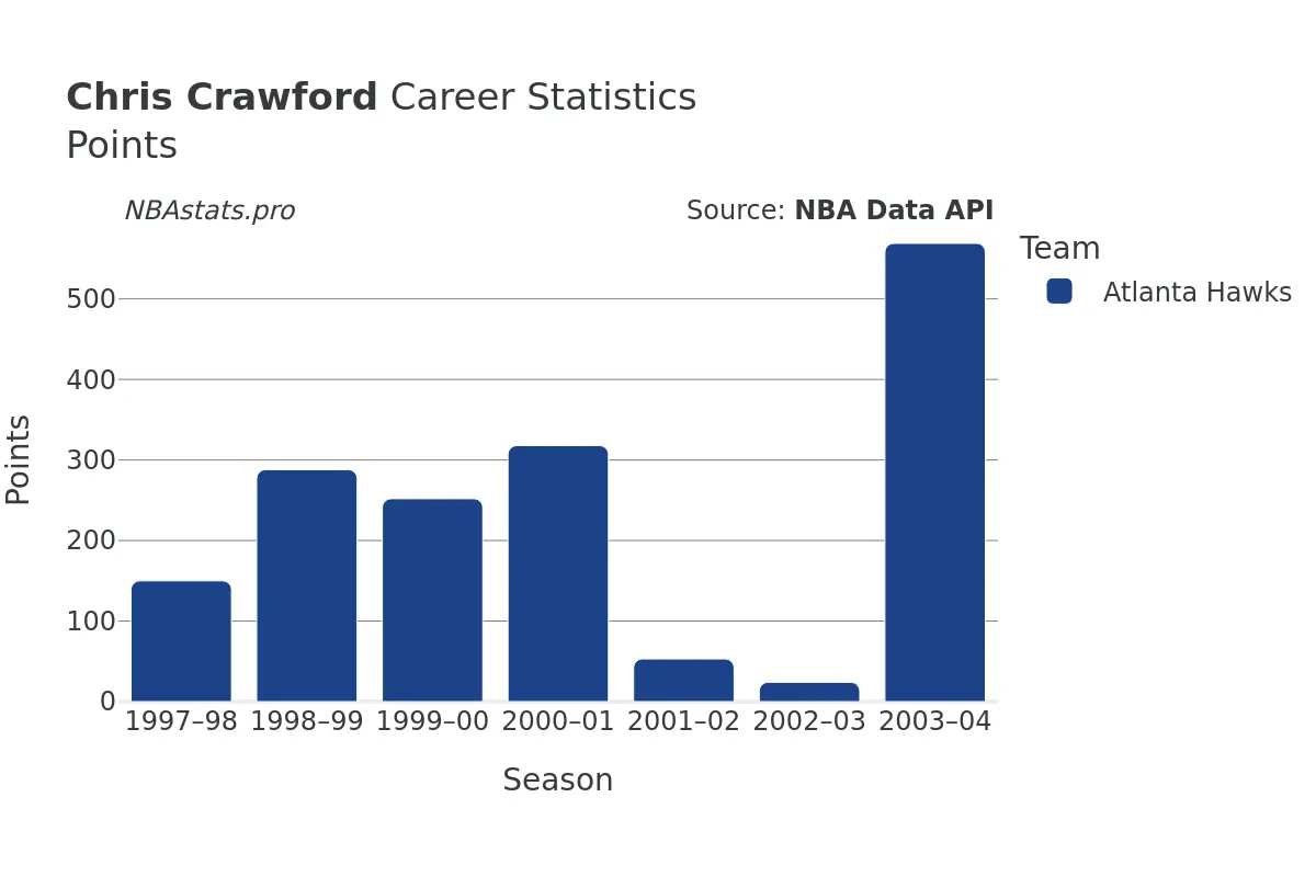 Chris Crawford Points Career Chart