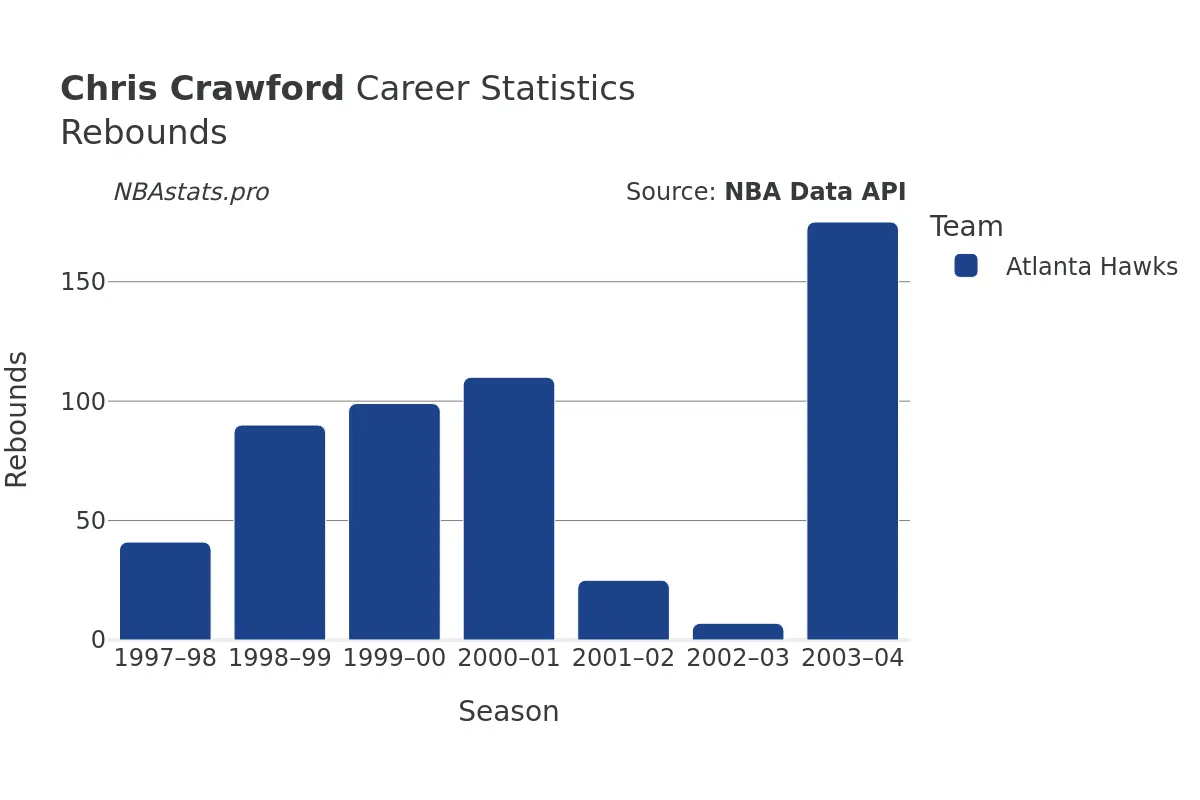 Chris Crawford Rebounds Career Chart