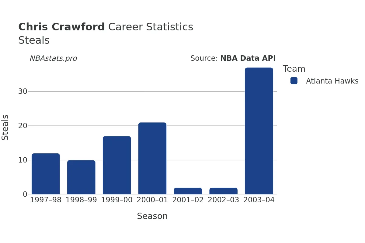 Chris Crawford Steals Career Chart