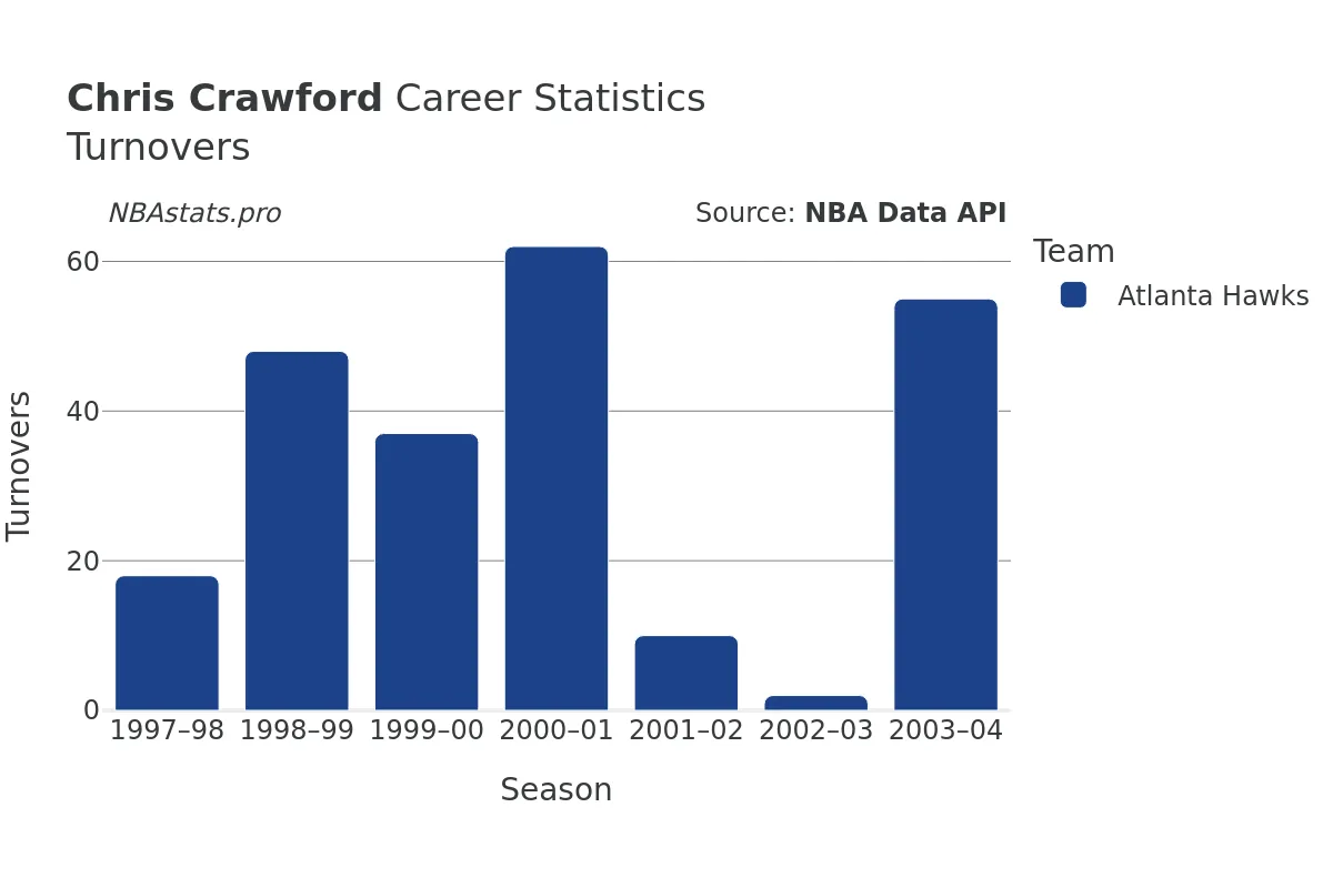 Chris Crawford Turnovers Career Chart