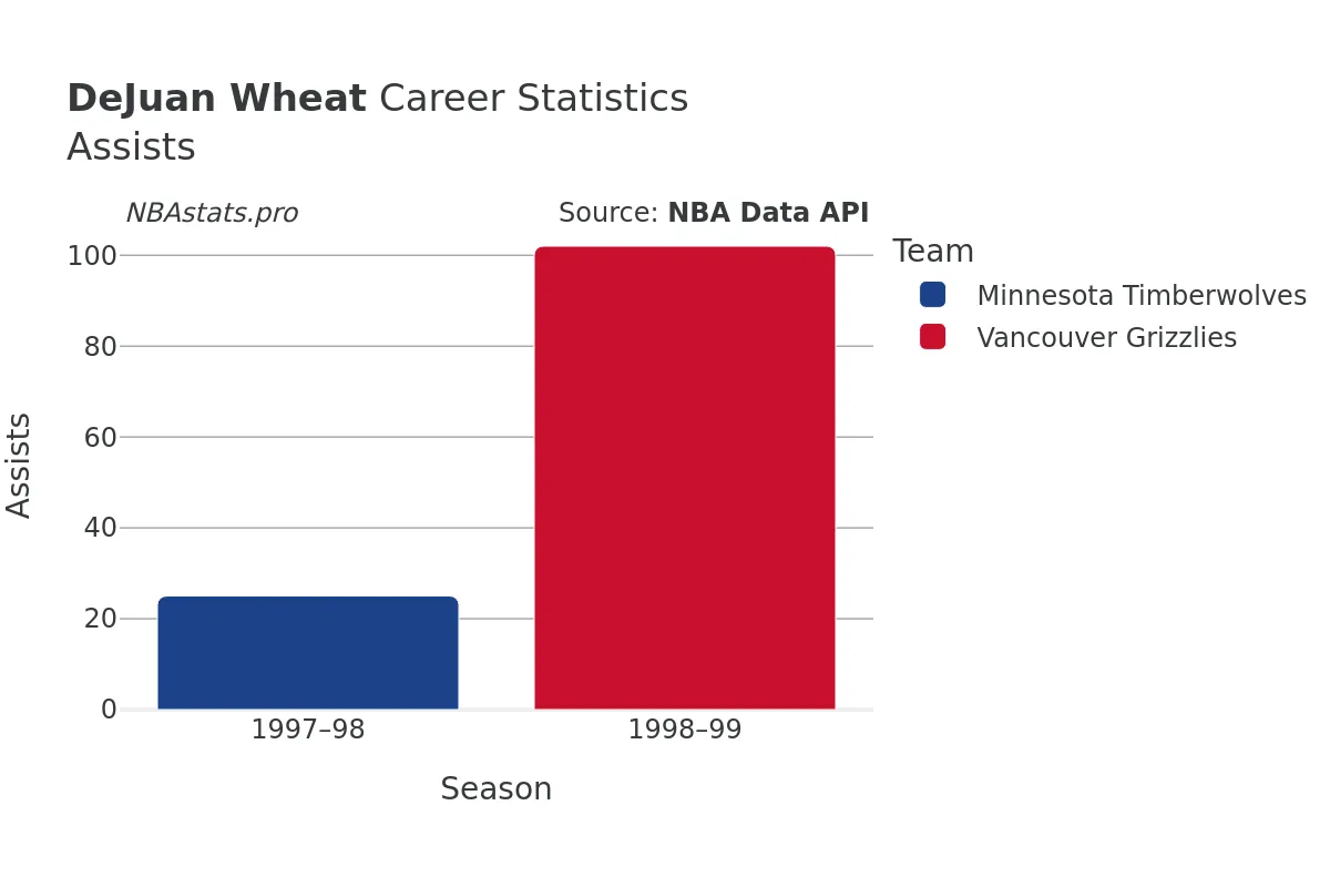 DeJuan Wheat Assists Career Chart