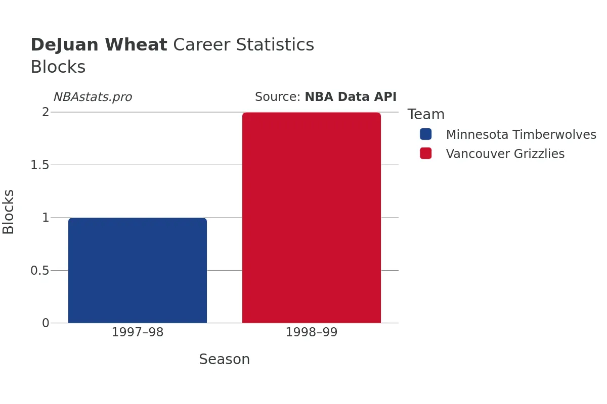 DeJuan Wheat Blocks Career Chart