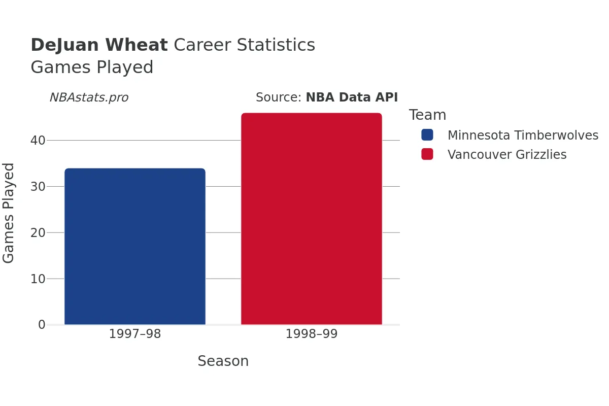DeJuan Wheat Games–Played Career Chart