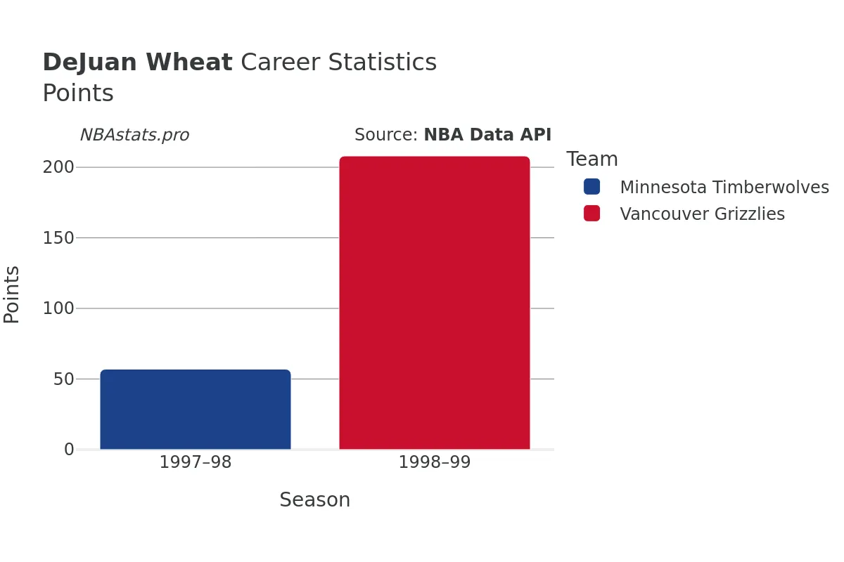 DeJuan Wheat Points Career Chart