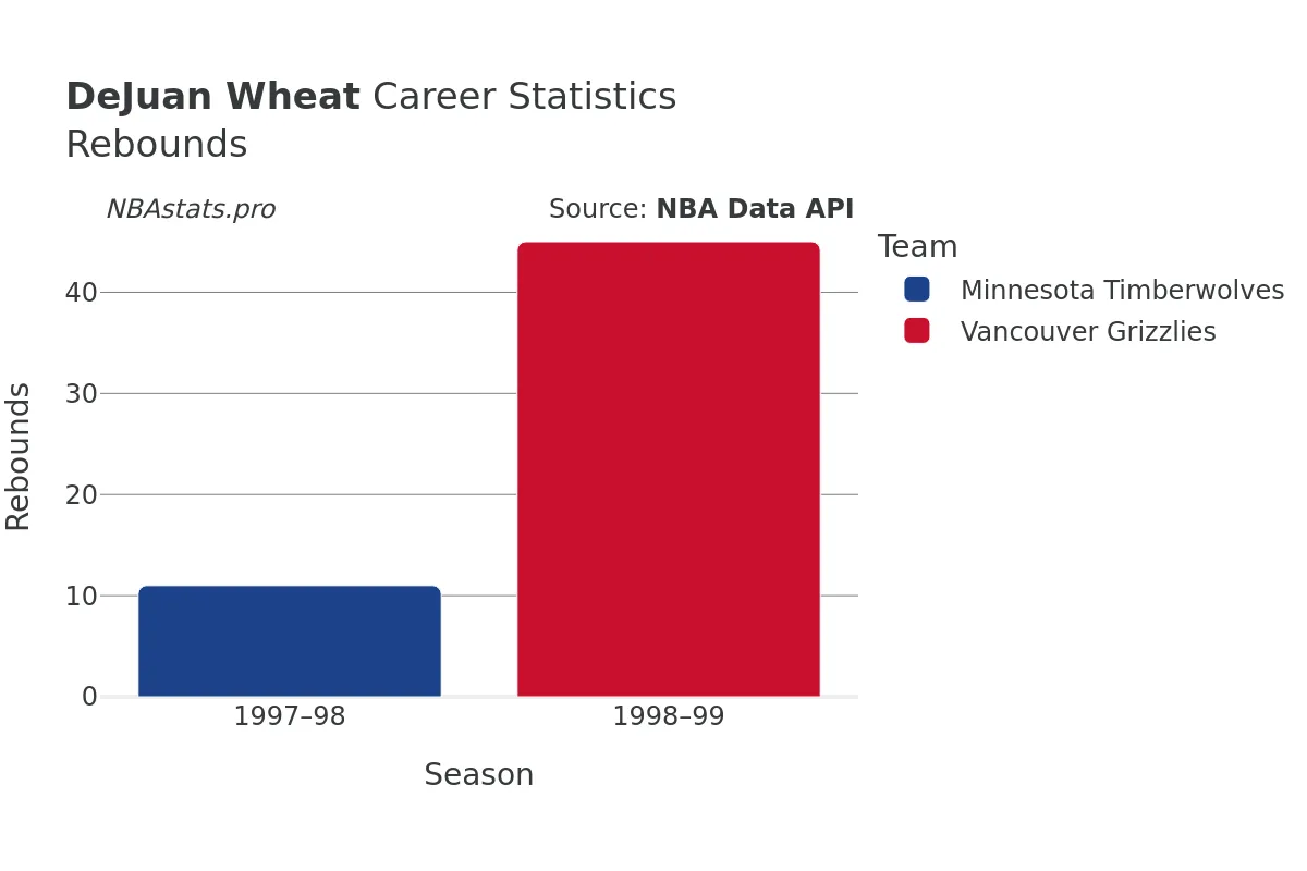 DeJuan Wheat Rebounds Career Chart