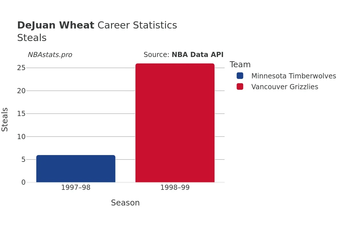 DeJuan Wheat Steals Career Chart