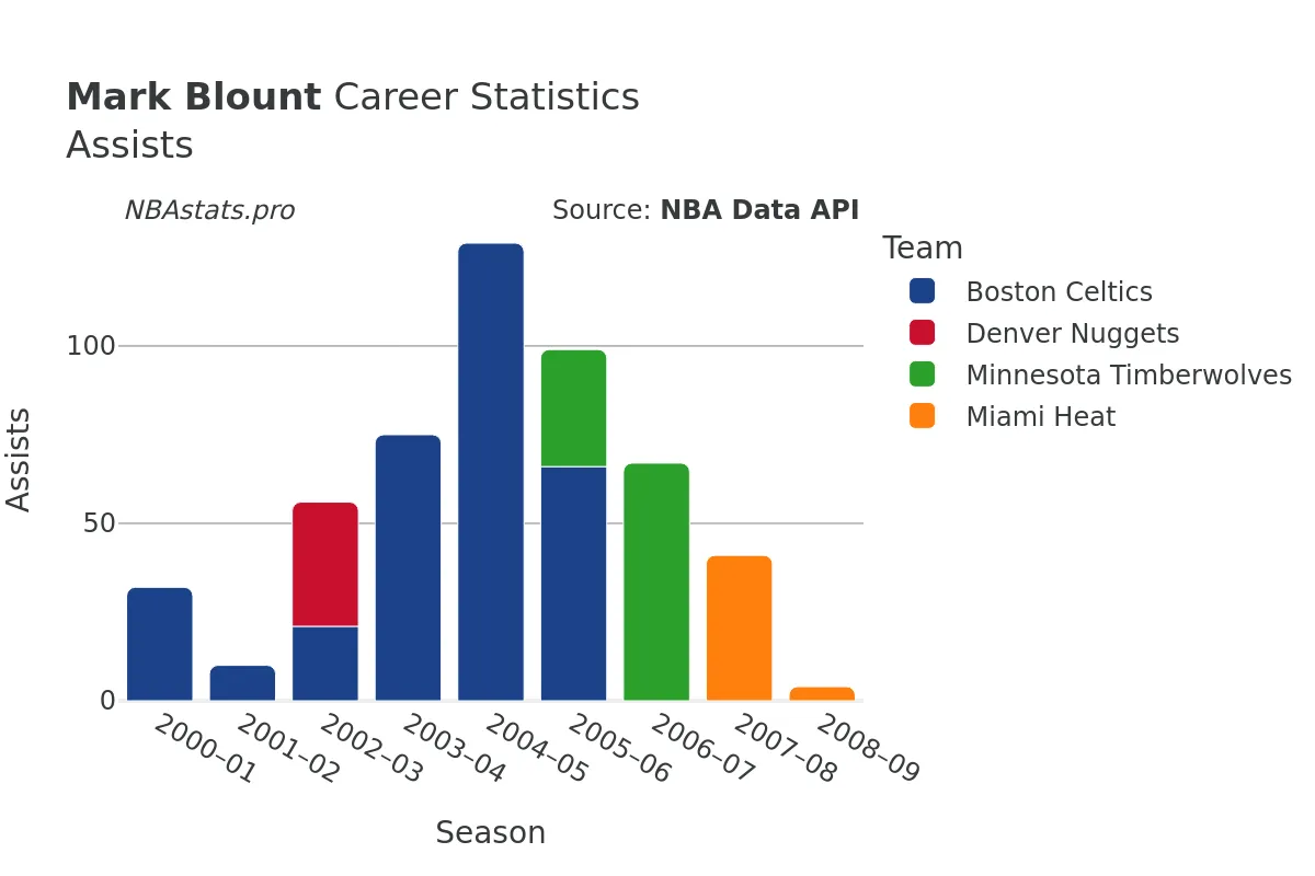 Mark Blount Assists Career Chart