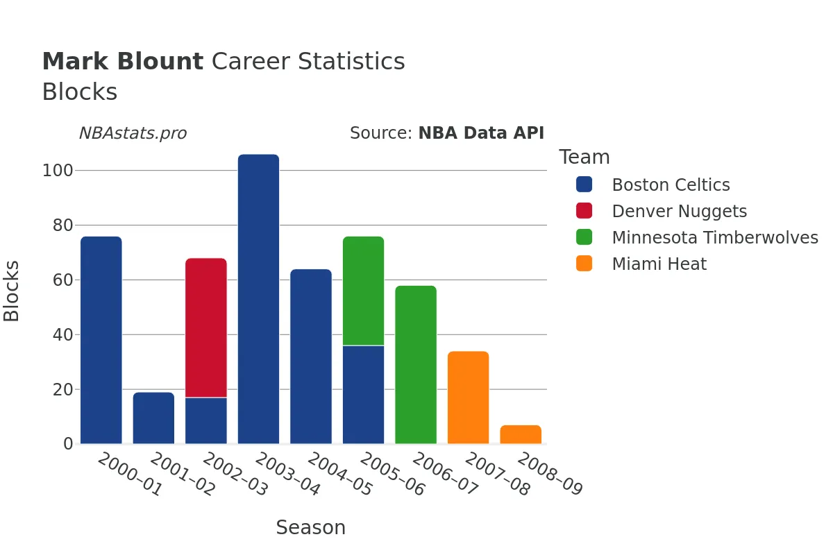 Mark Blount Blocks Career Chart