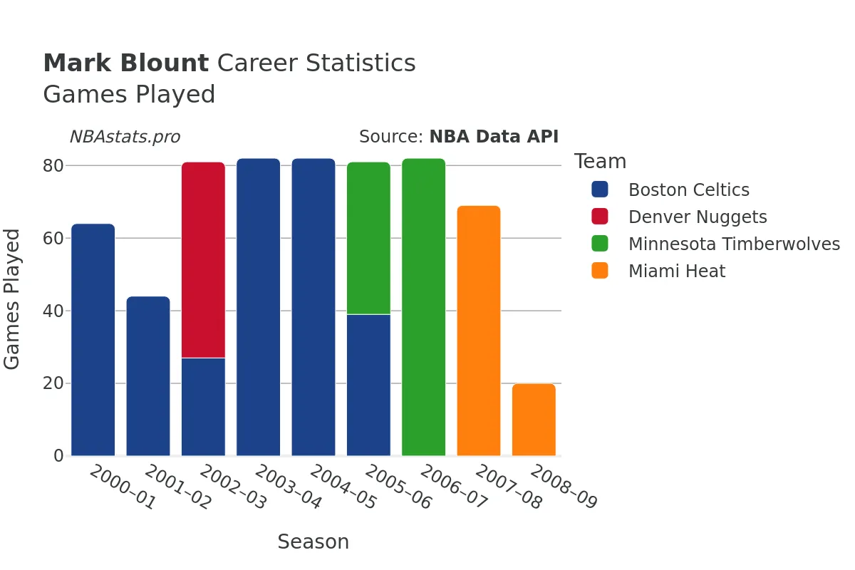 Mark Blount Games–Played Career Chart