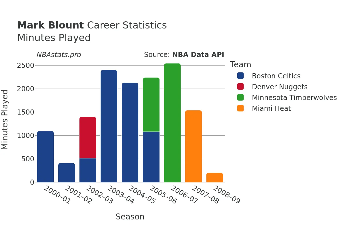 Mark Blount Minutes–Played Career Chart