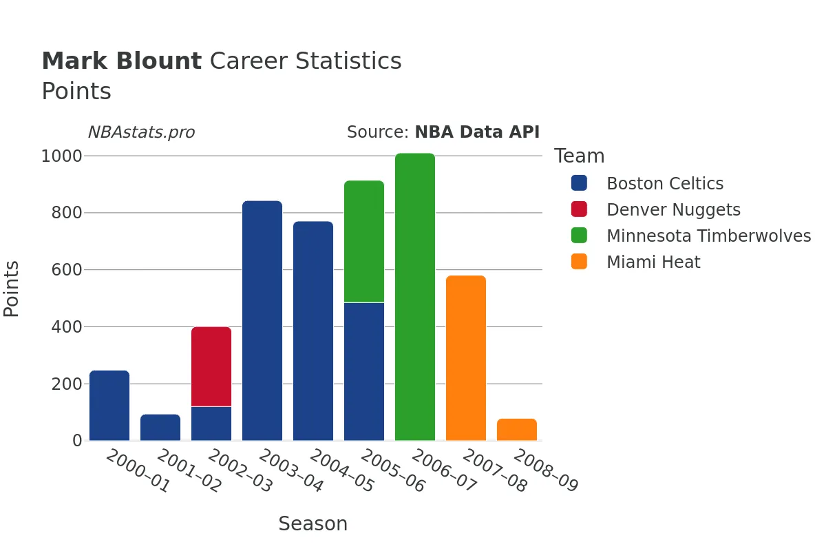 Mark Blount Points Career Chart