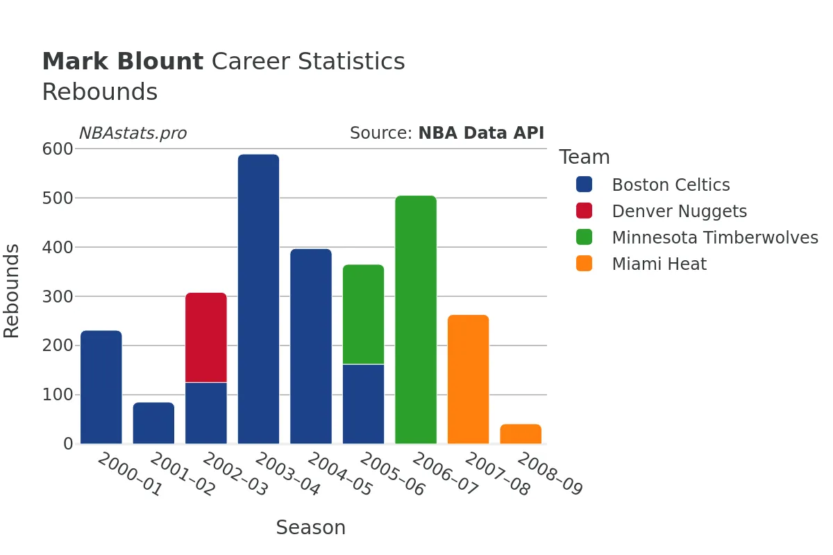 Mark Blount Rebounds Career Chart