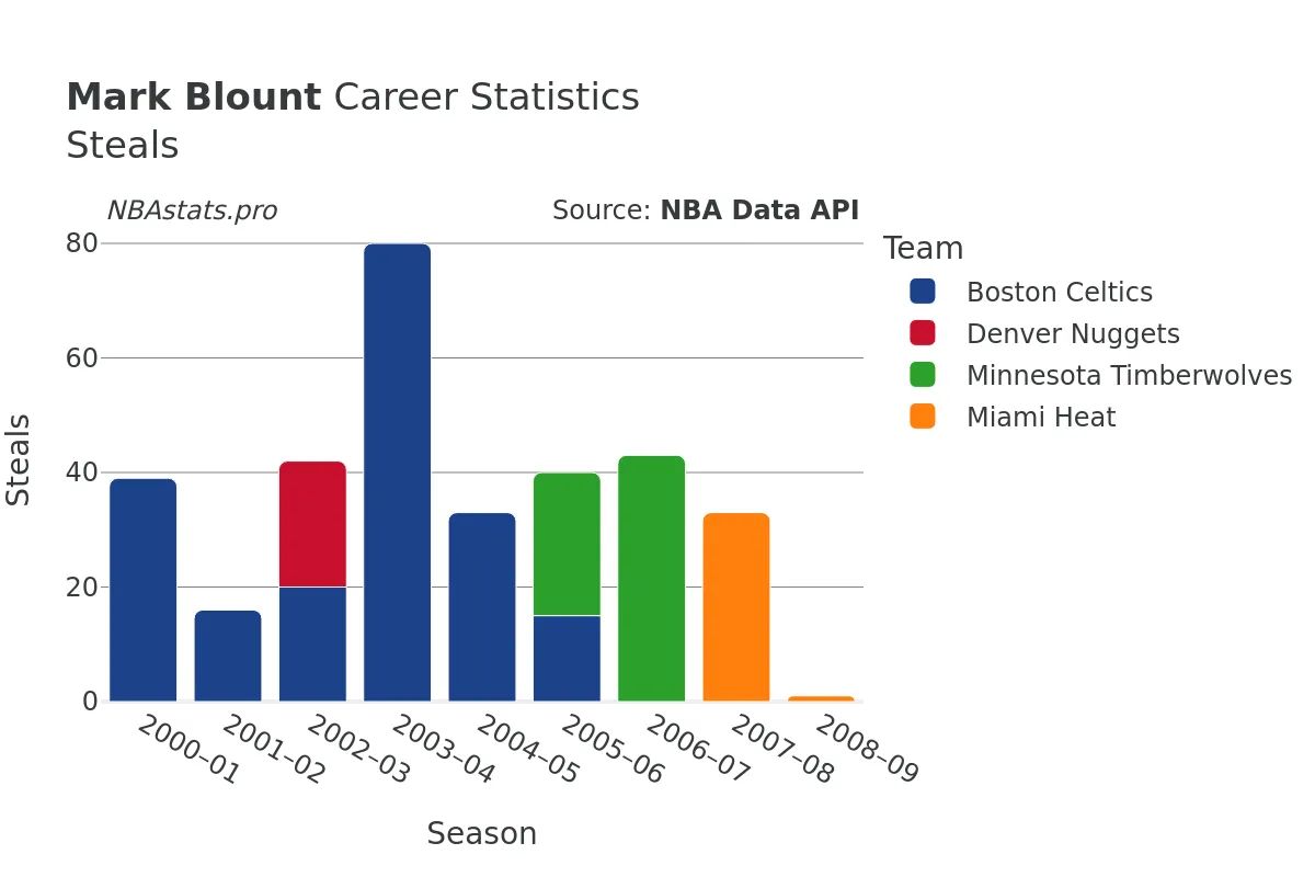 Mark Blount Steals Career Chart