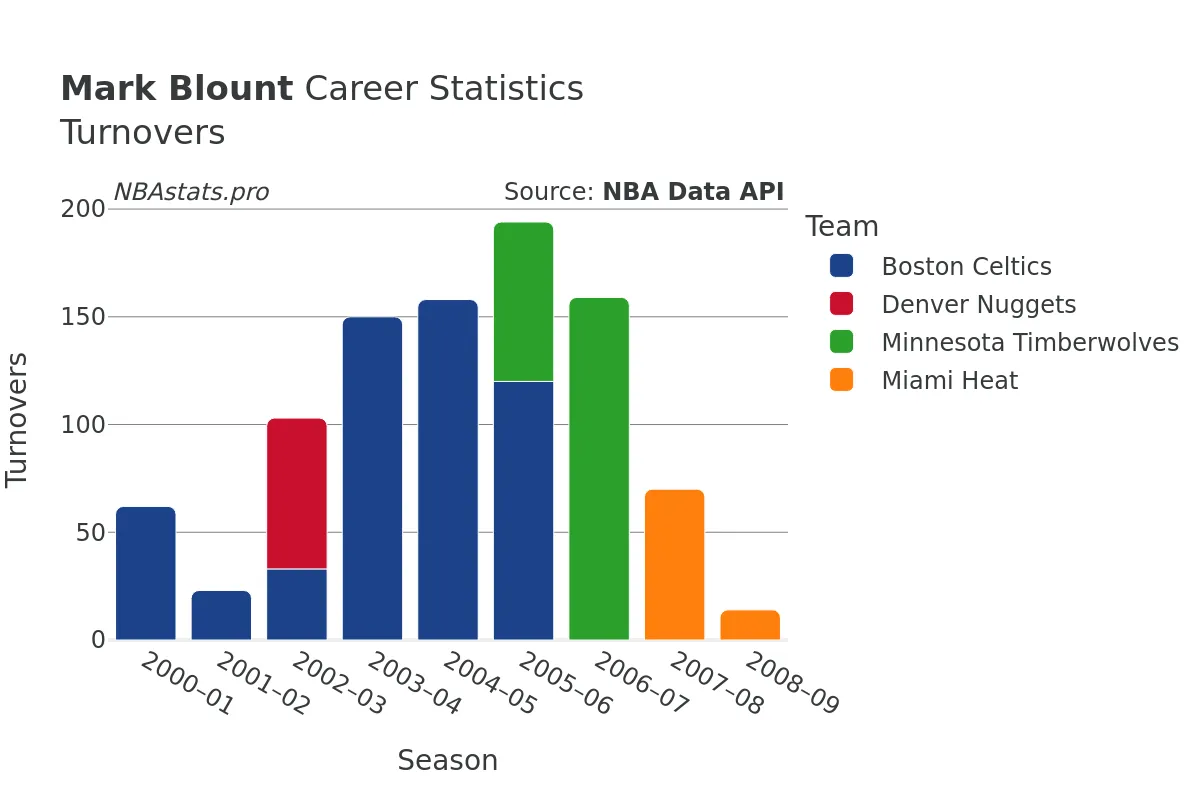 Mark Blount Turnovers Career Chart