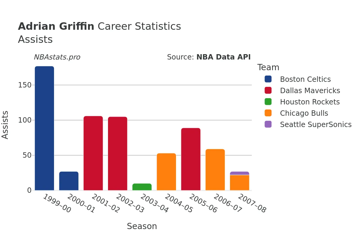 Adrian Griffin Assists Career Chart