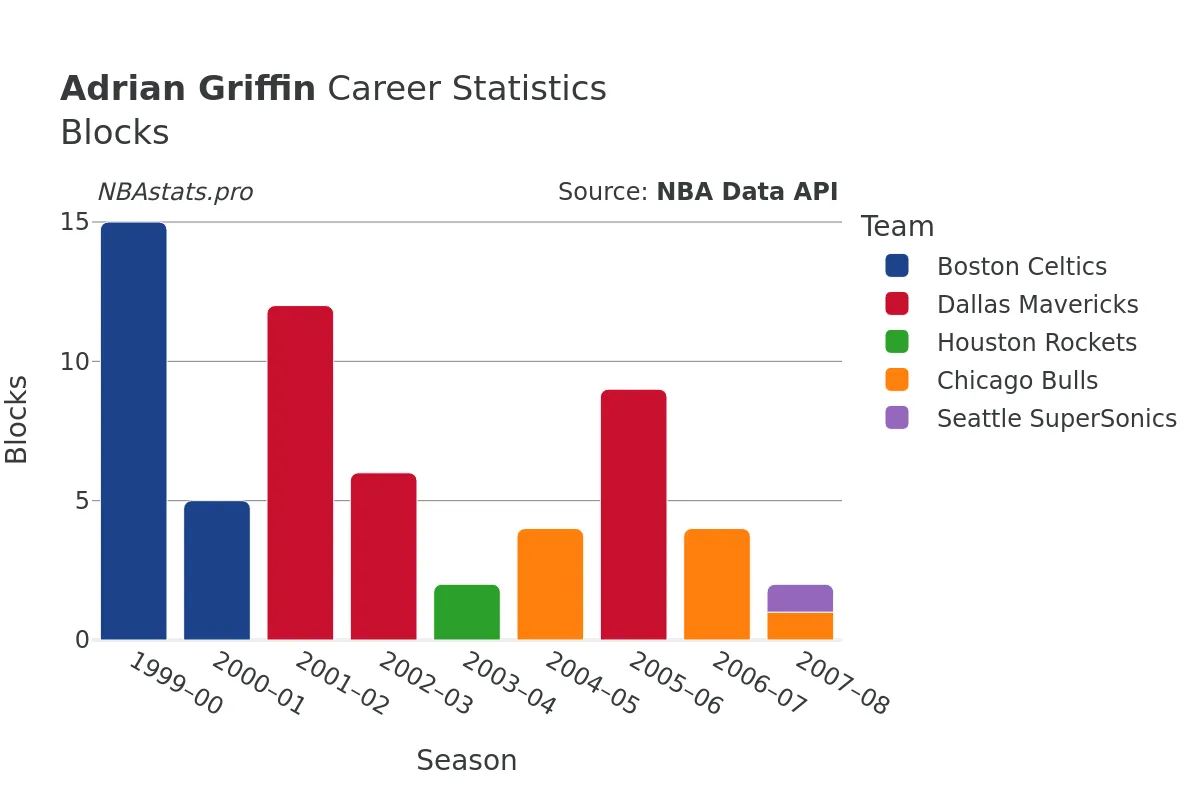 Adrian Griffin Blocks Career Chart