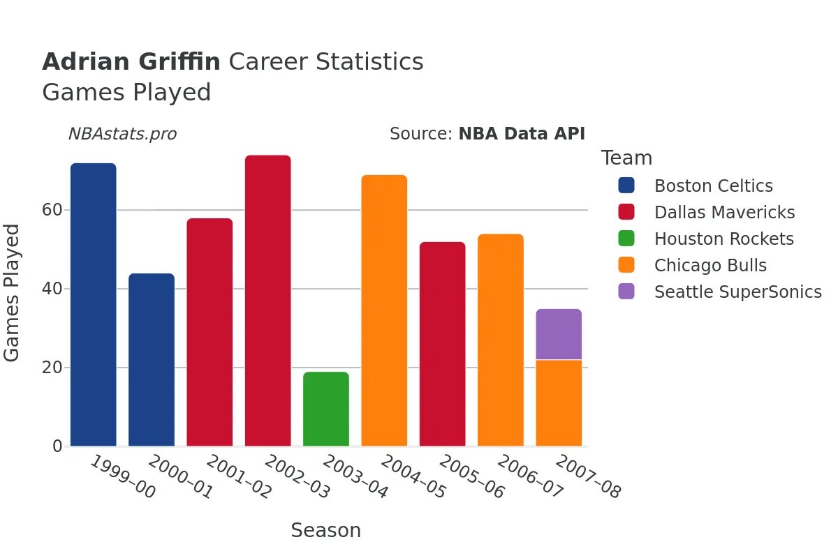 Adrian Griffin Games–Played Career Chart