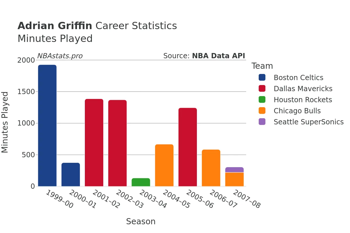 Adrian Griffin Minutes–Played Career Chart