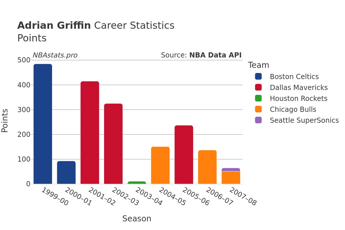 Adrian Griffin Points Career Chart