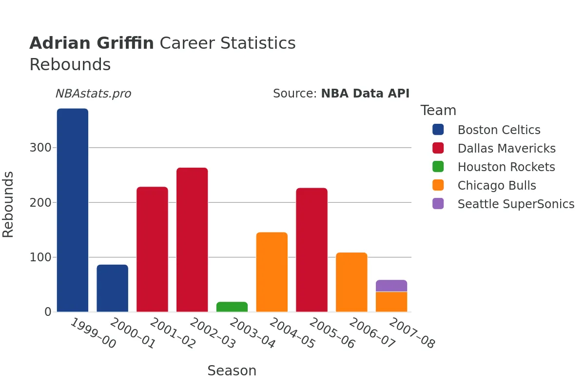 Adrian Griffin Rebounds Career Chart