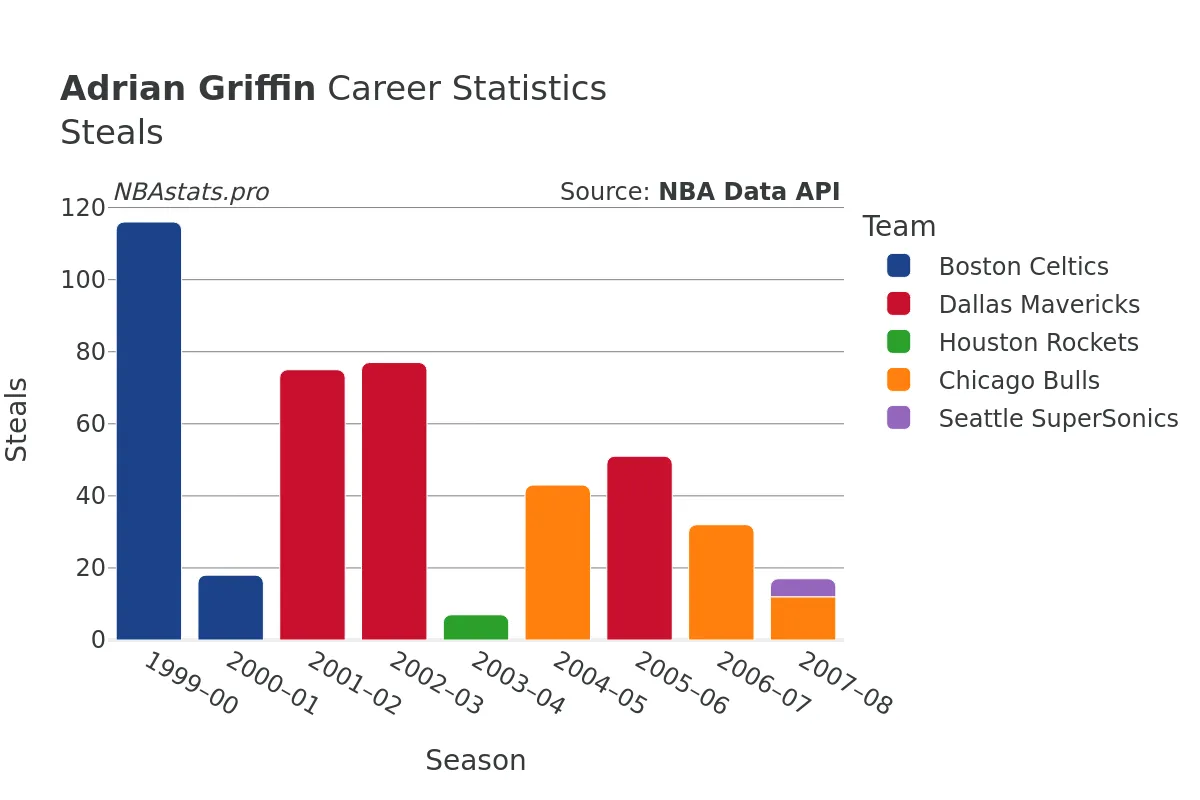 Adrian Griffin Steals Career Chart