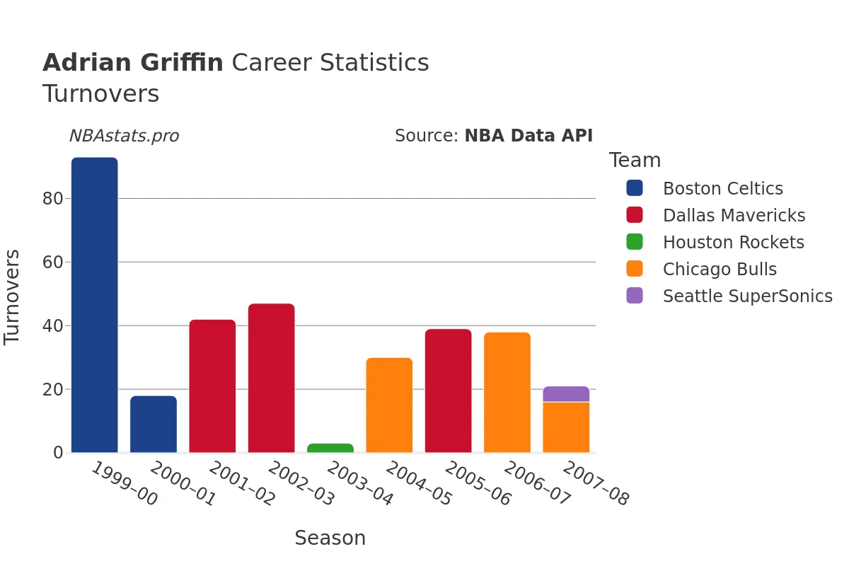 Adrian Griffin Turnovers Career Chart