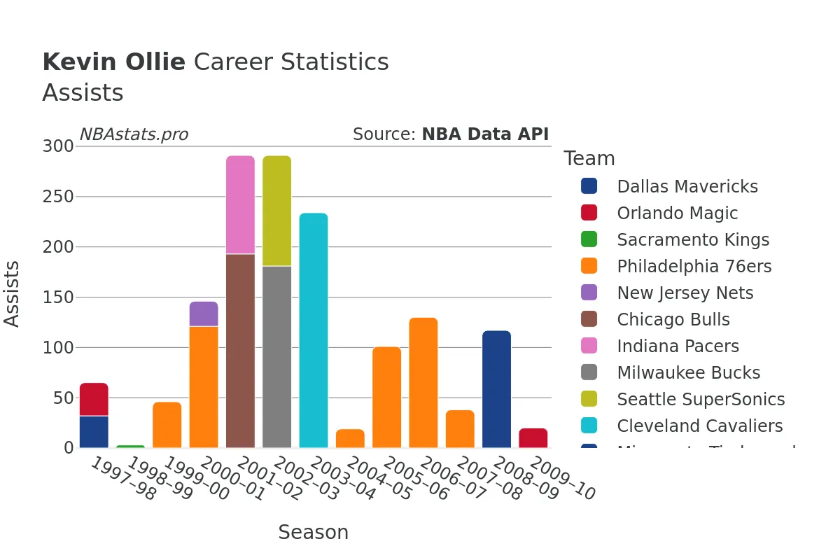 Kevin Ollie Assists Career Chart